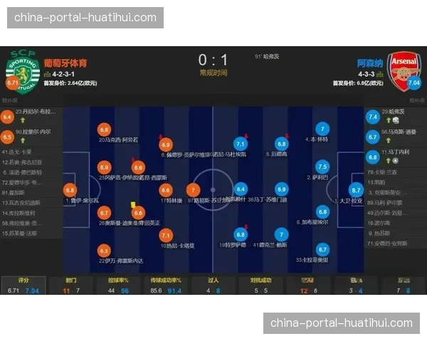 阿森纳在对方半场完成19次防守动作，葡萄牙体育仅有7次